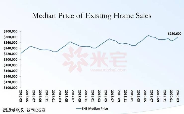 美国9月房价飙升