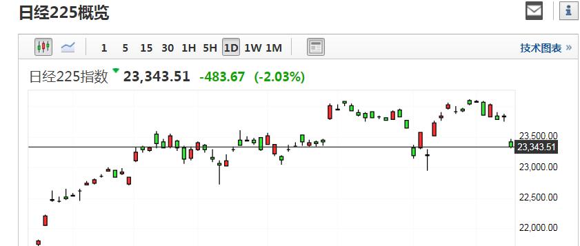 日经225指数跌超1%