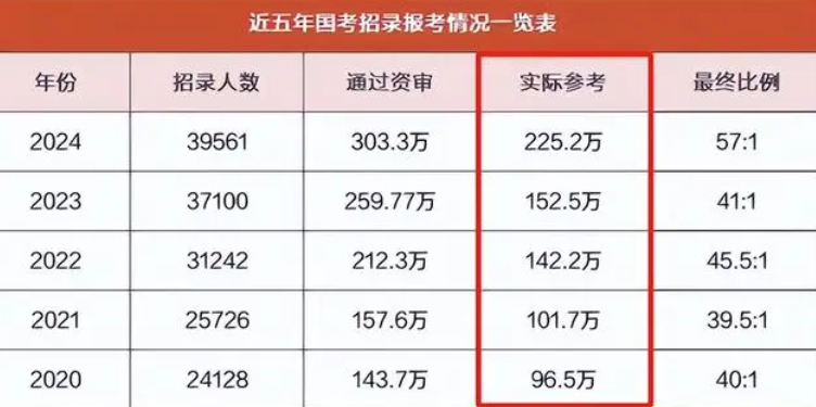 2025国考最热岗，1.6万人挑一