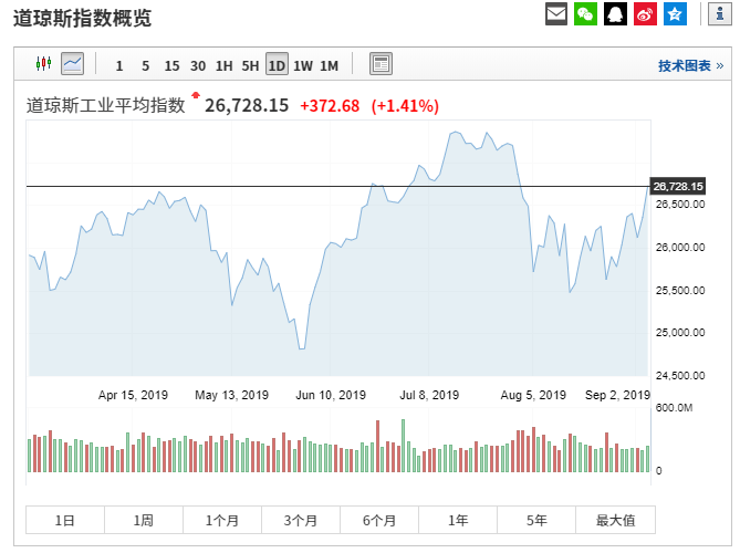 黄金上涨被最大跌幅抵消