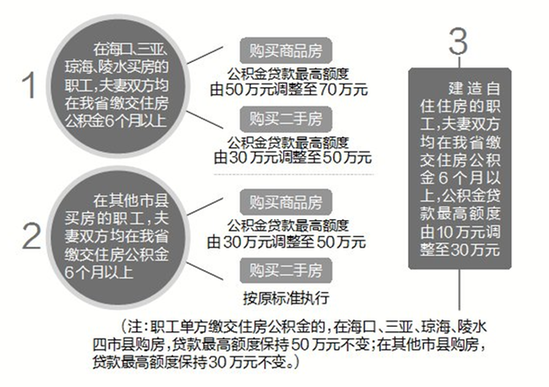 海南拟调整公积金贷款额度