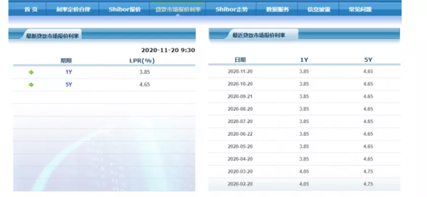 中国11月LPR公布，利率是否调整？