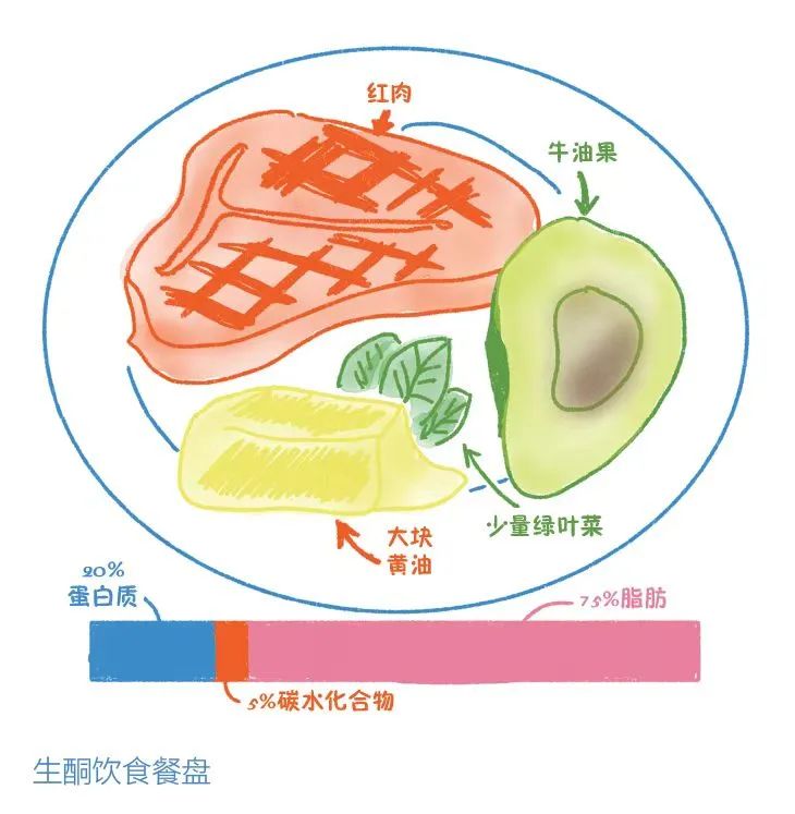 生酮饮食能饿死癌细胞？不科学