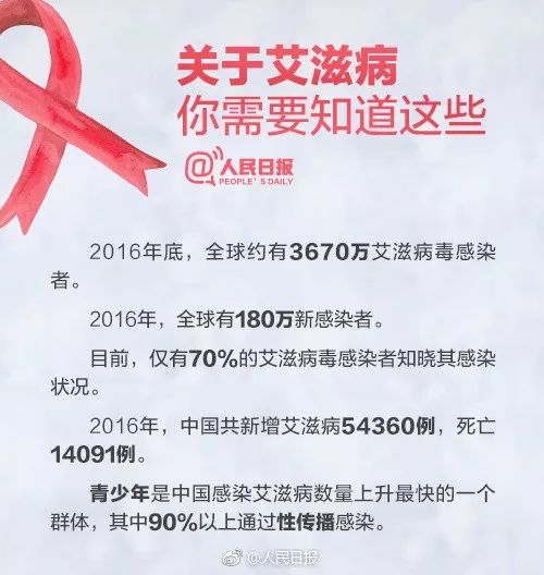 全球艾滋病病毒感染者约3990万