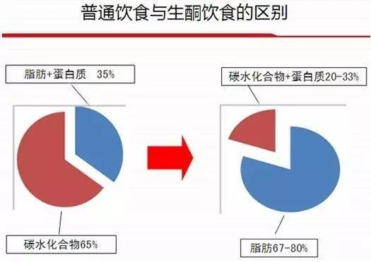 生酮饮食能否饿死癌细胞？