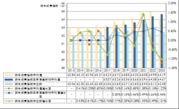 中国医药企业研发指数发布，创新力量持续增强