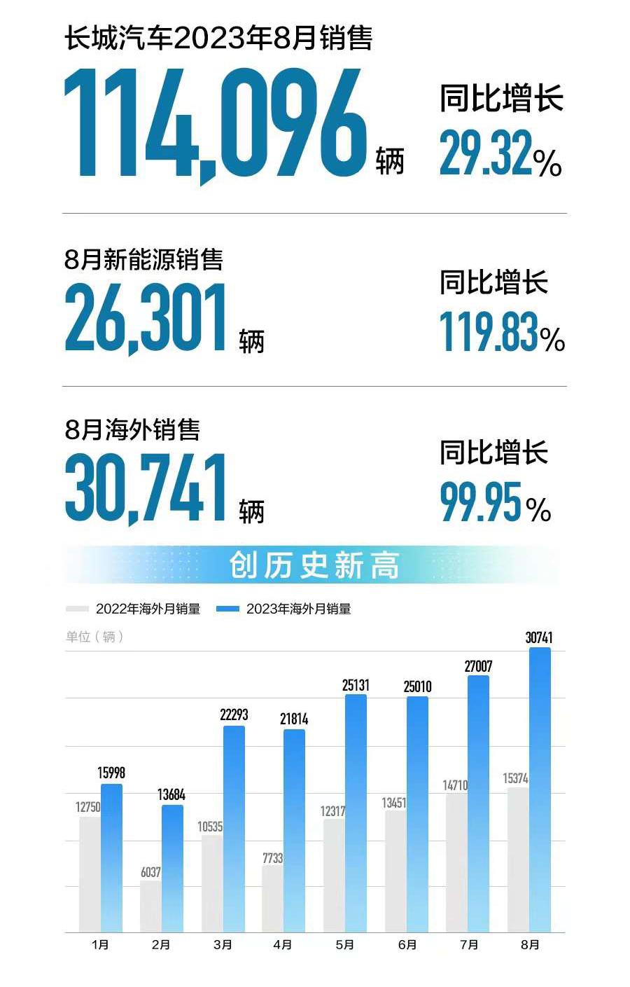 长城汽车11月销量127394台