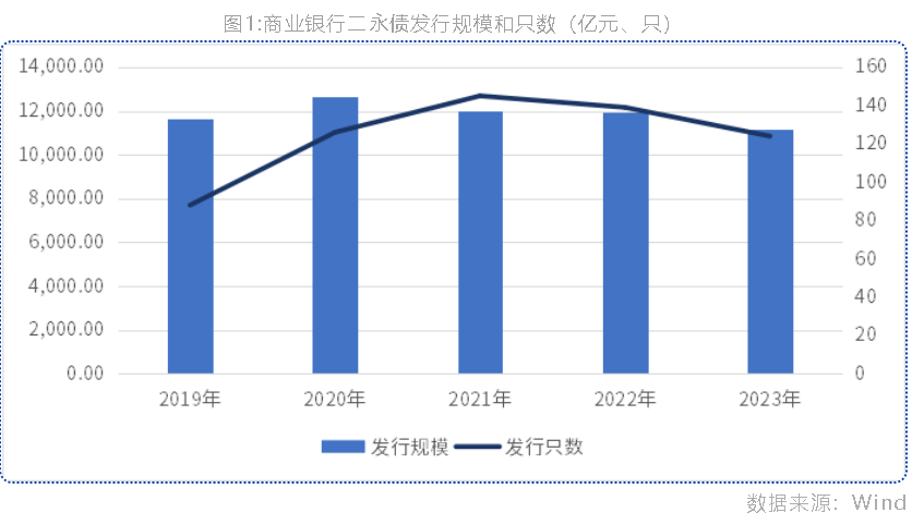 商业银行二永债发行提速