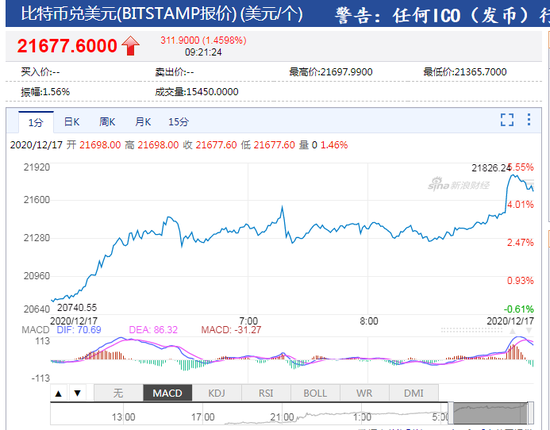 比特币突破98000美元/枚