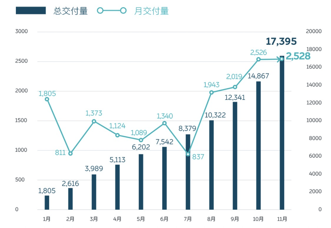 蔚来11月交付量增长近三成