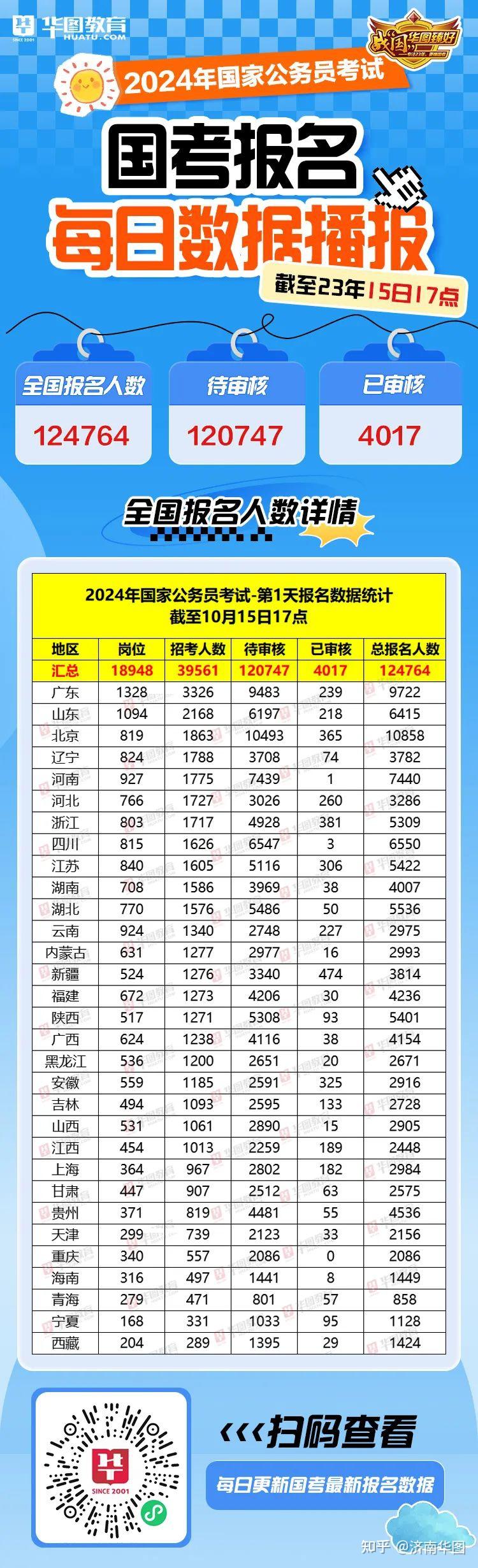 258.6万人参考国考，竞争激烈，机遇珍贵