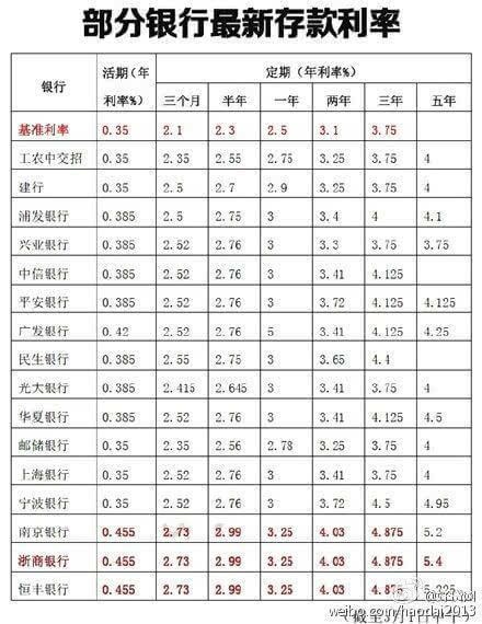 建行3年期定存利率最高探讨