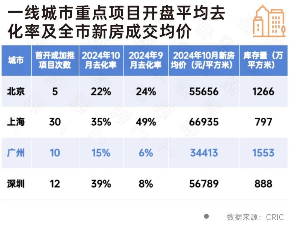 一线城市楼市新政实施两个月