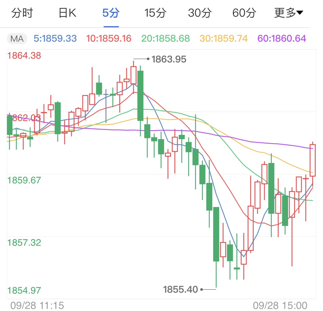 国际金价一周跌去4%