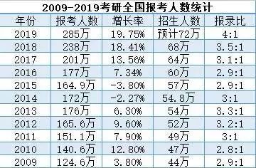 考研报名人数大跳水，国考人数创新高