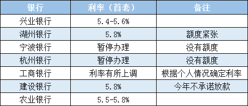 湖州房贷利率再次上调