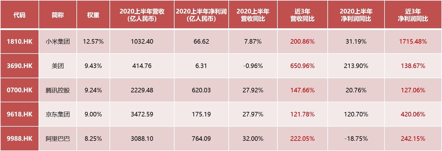 港股ETF调整，超九成陷入调整状态