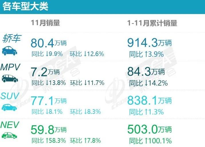 11月车企销量出炉