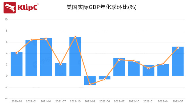 美国三季度GDP稳步增长，强劲势头延续至第四季度