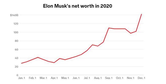 特斯拉公司价值飙升