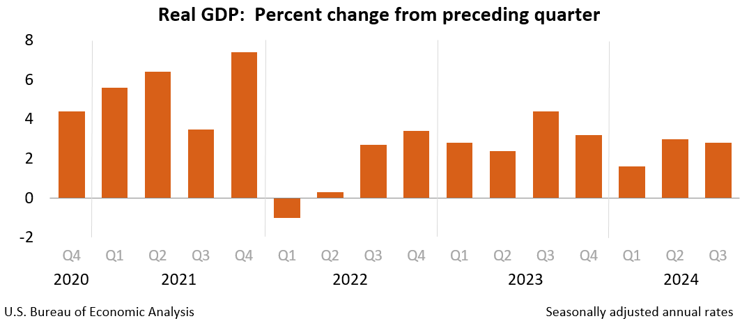 美国Q3GDP修正值2.8%，经济增长的意外之喜