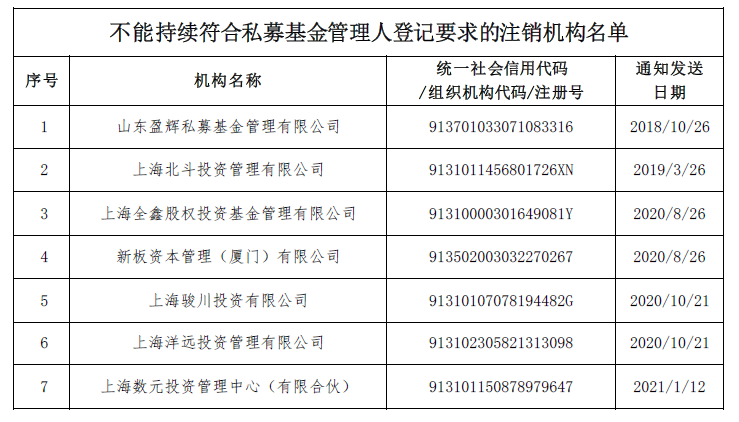 温莎资本注销私募管理登记