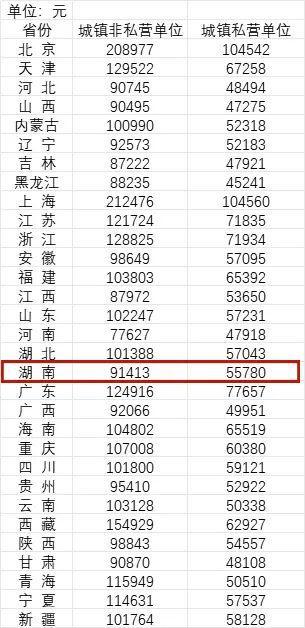 全国31省份平均工资数据公布，上海超22万元领跑全国