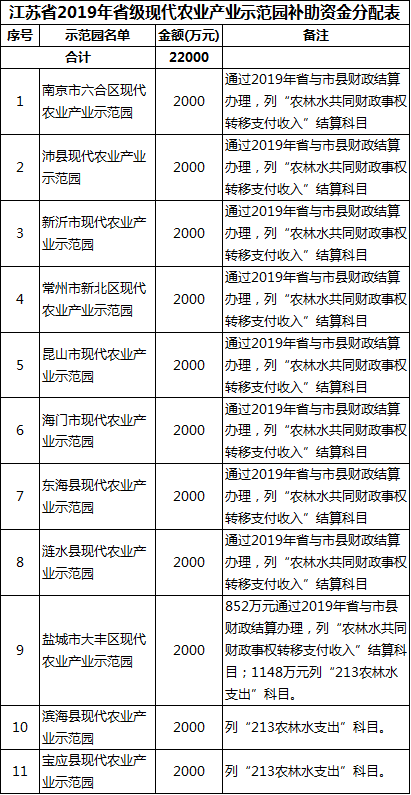 江苏政府近2亿元补贴助力经济发展，政策红利惠及千万民众，推动经济腾飞发展。