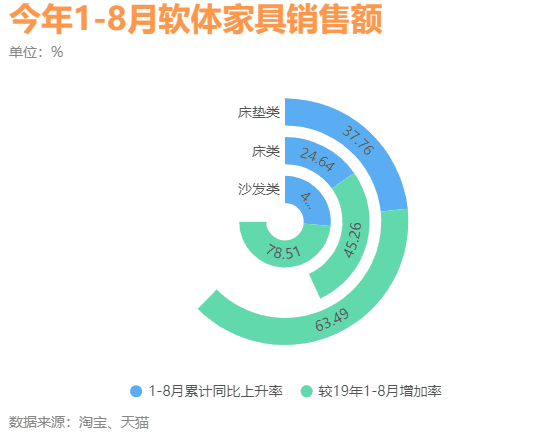 10月家具零售总额增长7.4%