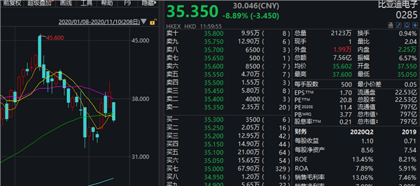 黄金暴跌逾3%