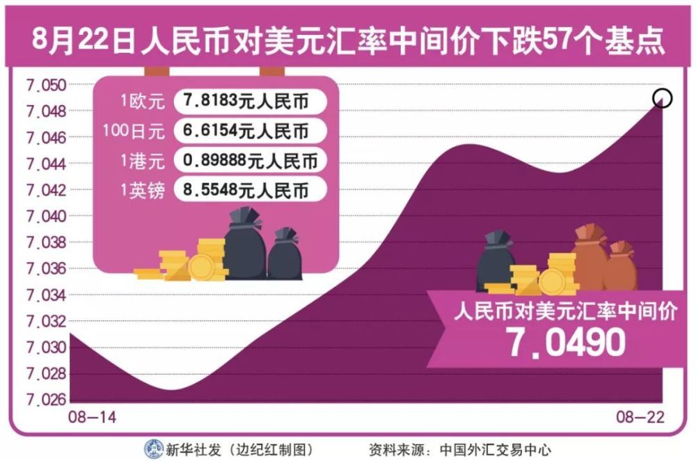 人民币兑美元中间价下调72点