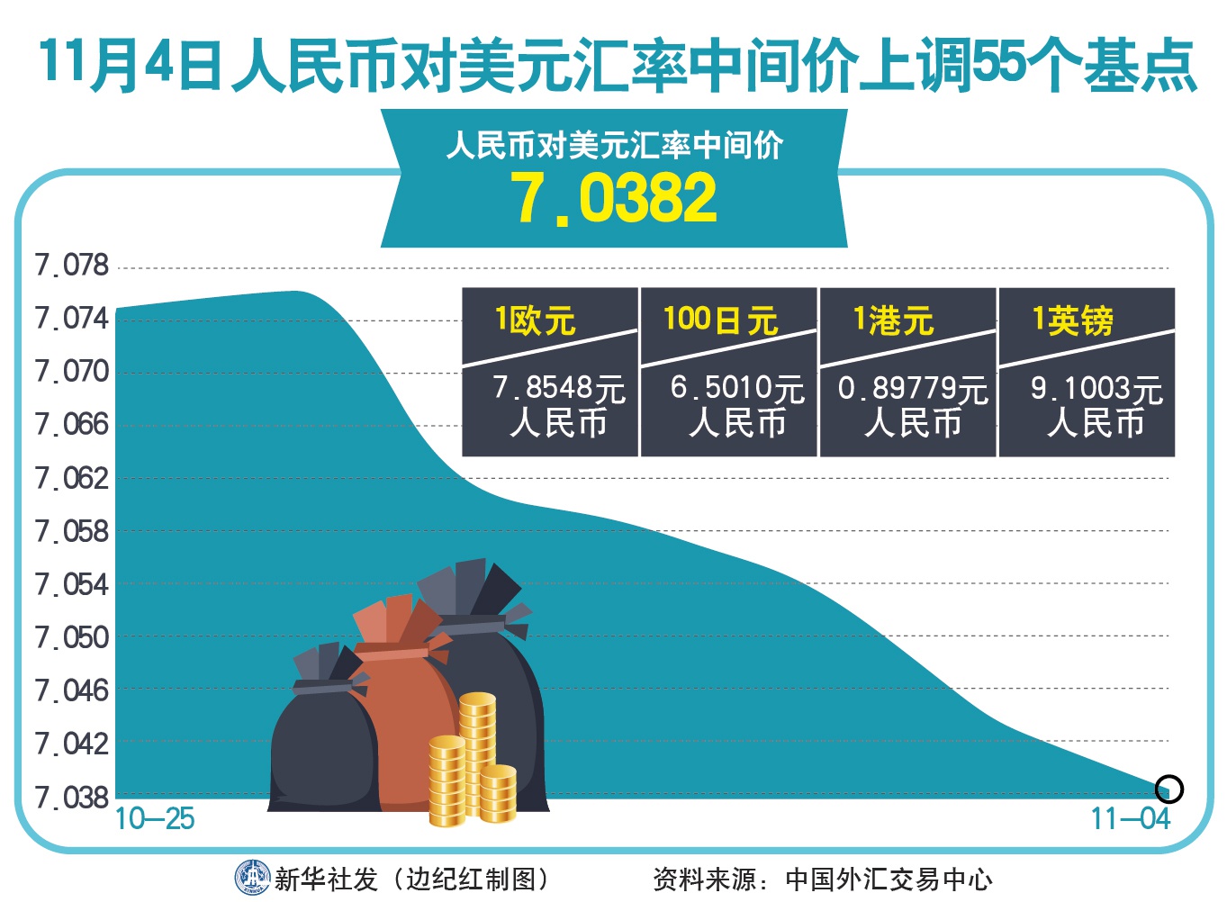 人民币兑美元中间价上调8点