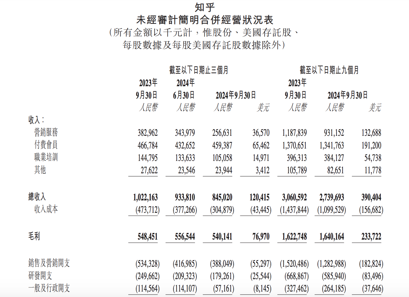 知乎第三季度营收8.45亿元，知识问答平台稳健增长