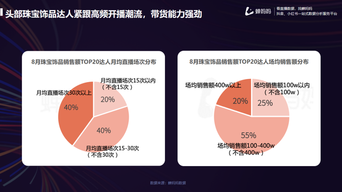 直播间对对碰利润高达20%