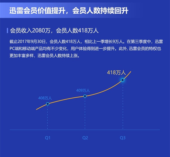 迅雷最新会员数量公布