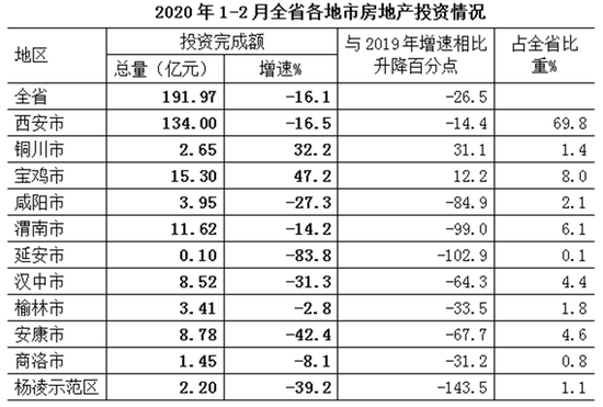 陕西1-10月房地产投资增长强劲