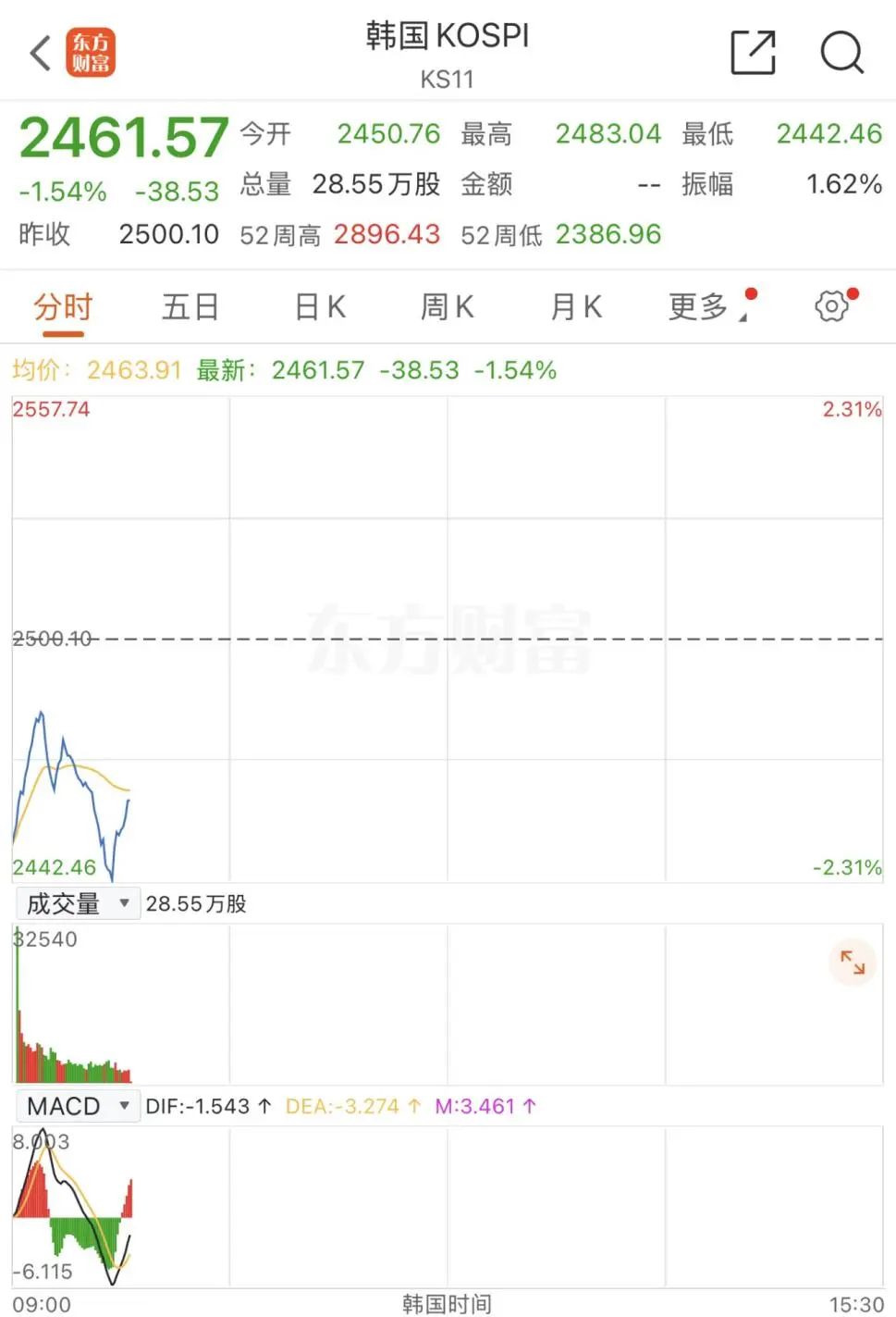 韩国投入40万亿救市，经济博弈与政策应对