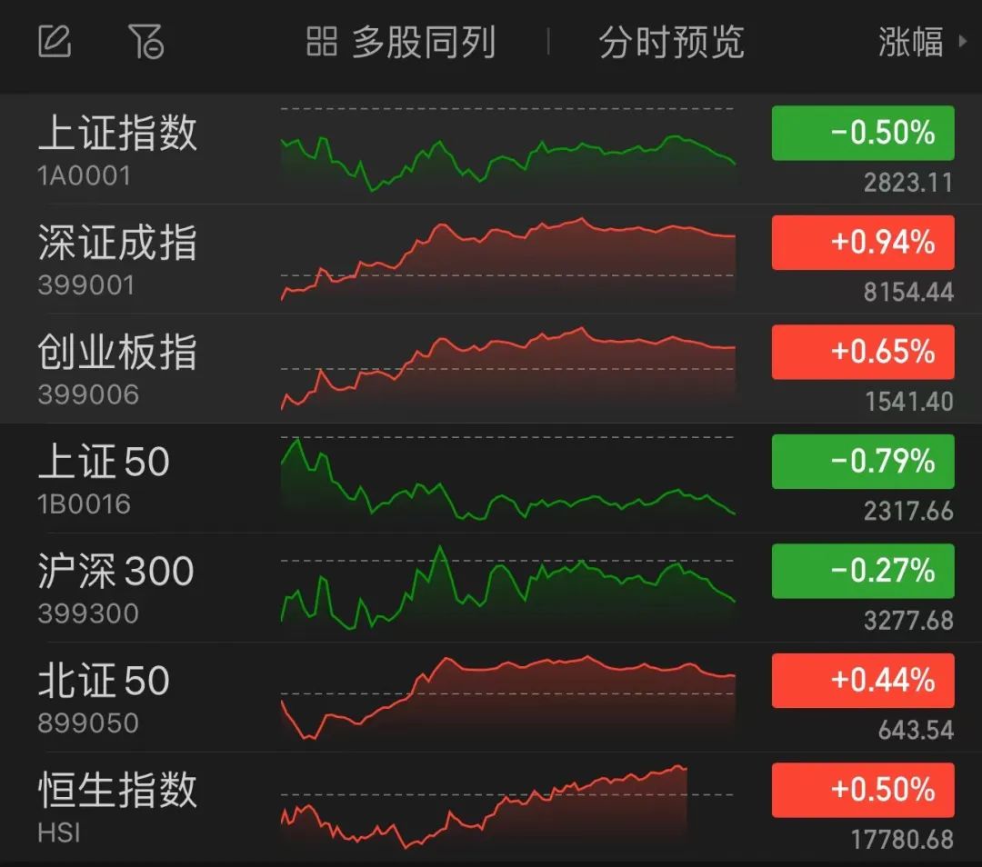 A股爆发，超4000只股票上涨爆