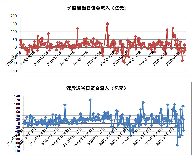 海外资金加速流入港股