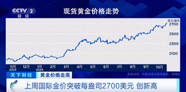 上周国际金价涨超6%