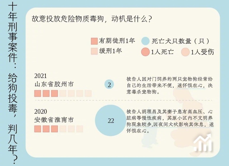 律师称毒杀宠物可判有期徒刑