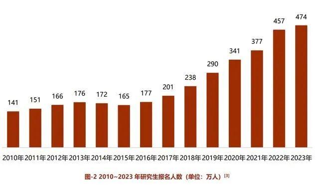 考研人数两年下降86万，揭秘背后的原因与趋势