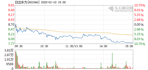 1个标题，，触及跌停，日出东方股票投资的风险与机遇