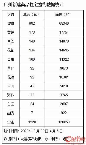 广州一手住宅网签量面积大增