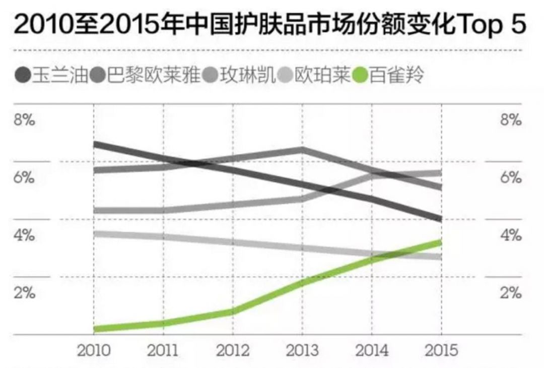 百雀羚旗舰店日销售额飙升500%