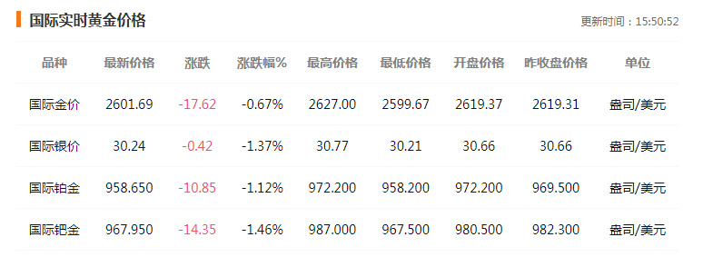 黄金价格失守2550美元，原因、影响及未来走势