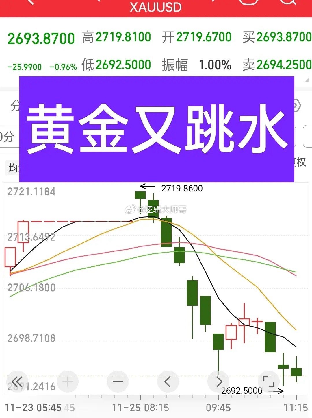 黄金突然跳水