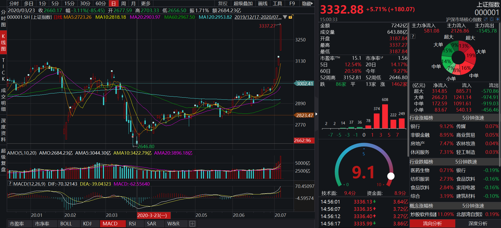 上证指数突破3300点整数关口