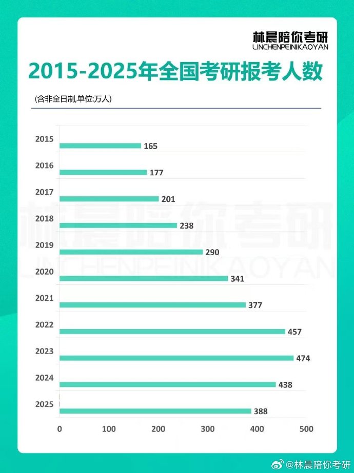 2025年考研报名人数达到388万，再次刷新历史记录