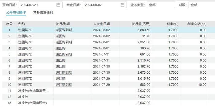 央行进行2683亿逆回购操作